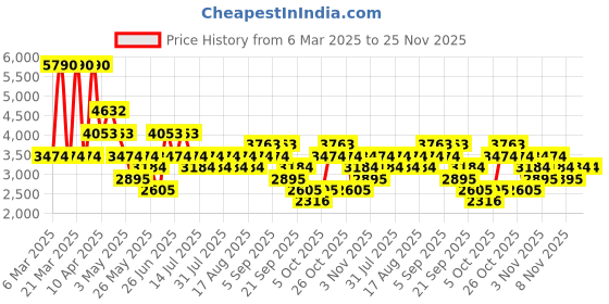 myntra.com MANGO MAN Men Stretchable Jeans mango man Price History Graph from 6 Mar 2025 to 24 Nov 2025