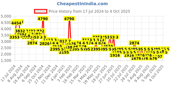 myntra.com MANGO MAN Men Structured Trousers mango man Price History Graph from 17 Jul 2024 to 4 Oct 2025