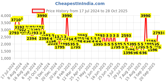 myntra.com MANGO MAN Men Tapered Fit Trousers mango man Price History Graph from 17 Jul 2024 to 28 Oct 2025