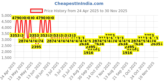 myntra.com MANGO MAN Men Textured Casual Shirt mango man Price History Graph from 24 Apr 2025 to 30 Nov 2025