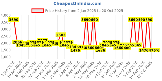 myntra.com MANGO MAN Men Textured Leather Buckle Belt mango man Price History Graph from 2 Jan 2025 to 19 Oct 2025