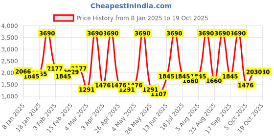 myntra.com MANGO MAN Men Textured Leather Buckle Belt mango man Price History Graph from 8 Jan 2025 to 17 Oct 2025