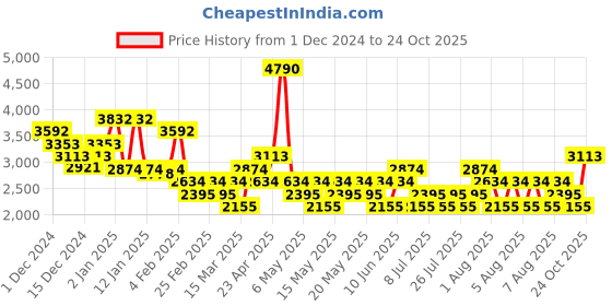 myntra.com MANGO MAN Men Trousers mango man Price History Graph from 1 Dec 2024 to 24 Oct 2025