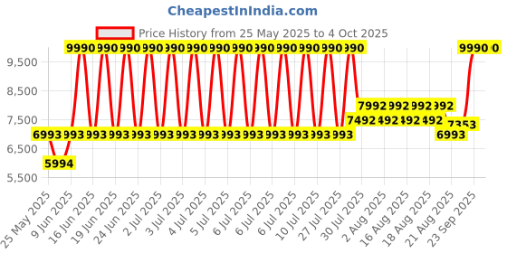 myntra.com MANGO MAN Men Water-Repellent Tailored Jacket with Pockets mango man Price History Graph from 25 May 2025 to 4 Oct 2025