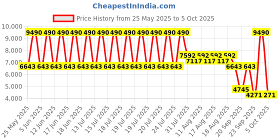 myntra.com MANGO MAN Men Waterproof Bomber Jacket with Coolmax Technology mango man Price History Graph from 25 May 2025 to 5 Oct 2025