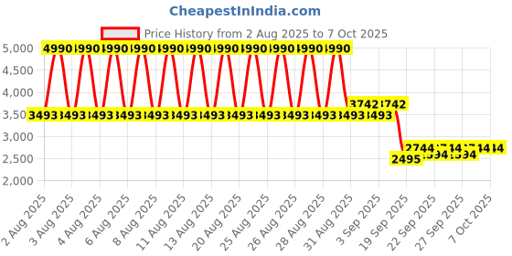 myntra.com MANGO MAN Merino Wool Pullover mango man Price History Graph from 2 Aug 2025 to 7 Oct 2025