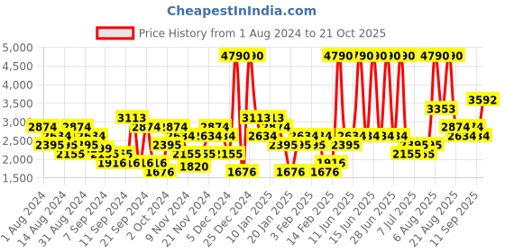 myntra.com MANGO MAN Micro Checks Semiformal Shirt mango man Price History Graph from 1 Aug 2024 to 21 Oct 2025