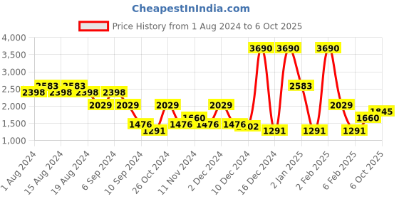 myntra.com MANGO MAN Micro Ditsy Print Casual Shirt mango man Price History Graph from 1 Aug 2024 to 6 Oct 2025