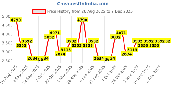 myntra.com MANGO MAN Mid-Rise Cropped Regular Fit Chinos mango man Price History Graph from 26 Aug 2025 to 2 Dec 2025