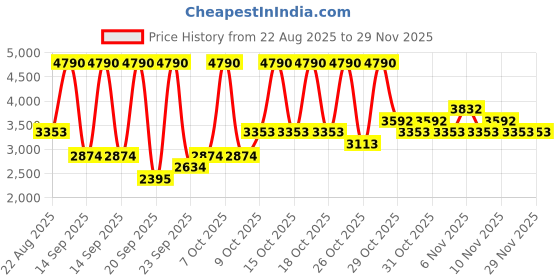myntra.com MANGO MAN Mid-Rise Cropped Semiformal Chinos mango man Price History Graph from 22 Aug 2025 to 29 Nov 2025