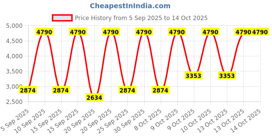 myntra.com MANGO MAN Mid-Rise Cropped Semiformal Chinos mango man Price History Graph from 5 Sep 2025 to 13 Oct 2025