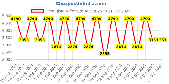myntra.com MANGO MAN Mid-Rise Cropped Semiformal Chinos mango man Price History Graph from 26 Aug 2025 to 9 Oct 2025