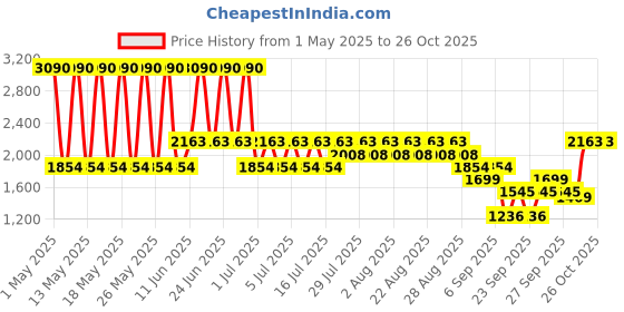 myntra.com MANGO MAN Mid-Rise Knitted Regular Fit Shorts mango man Price History Graph from 1 May 2025 to 26 Oct 2025