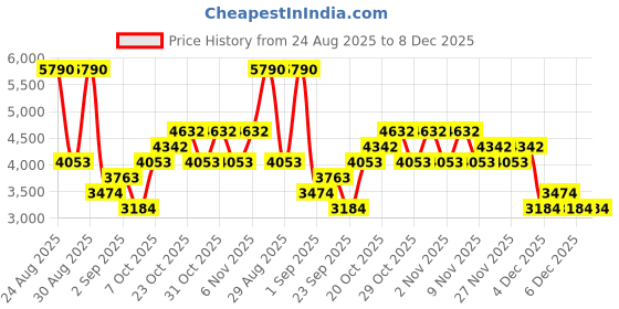 myntra.com MANGO MAN Mid-Rise Pleated Detail Cropped Chinos mango man Price History Graph from 24 Aug 2025 to 8 Dec 2025