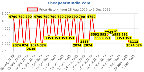 myntra.com MANGO MAN Mid-Rise Pure Cotton Straight Fit Jeans mango man Price History Graph from 28 Aug 2025 to 5 Dec 2025