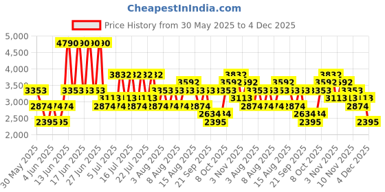 myntra.com MANGO MAN Mid-Rise Regular Fit Bermuda Shorts mango man Price History Graph from 30 May 2025 to 4 Dec 2025
