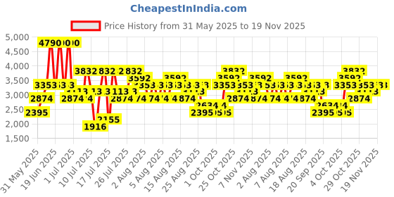 myntra.com MANGO MAN Mid-Rise Regular Fit Bermuda Shorts mango man Price History Graph from 31 May 2025 to 18 Nov 2025