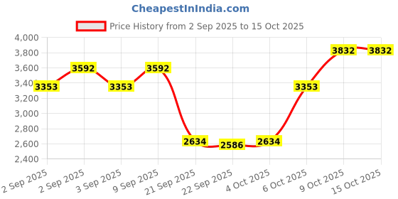 myntra.com MANGO MAN Mid-Rise Regular Fit Chinos mango man Price History Graph from 2 Sep 2025 to 14 Oct 2025