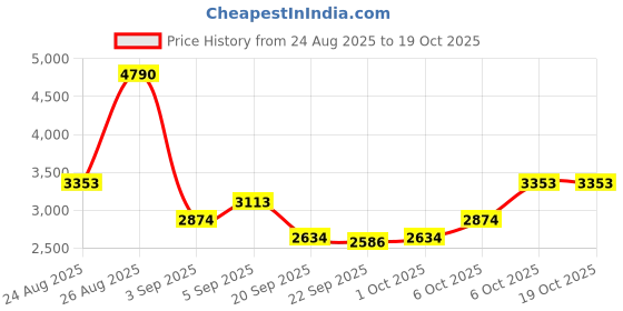 myntra.com MANGO MAN Mid-Rise Regular Fit Chinos mango man Price History Graph from 24 Aug 2025 to 18 Oct 2025