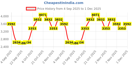 myntra.com MANGO MAN Mid-Rise Regular Fit Cropped Chinos mango man Price History Graph from 4 Sep 2025 to 1 Dec 2025