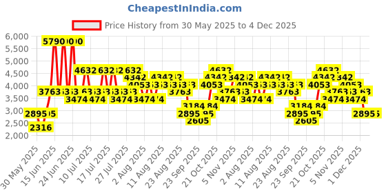 myntra.com MANGO MAN Mid-Rise Regular Fit Smart Casual Trousers mango man Price History Graph from 30 May 2025 to 4 Dec 2025