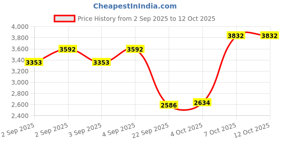 myntra.com MANGO MAN Mid-Rise Semiformal Chinos mango man Price History Graph from 2 Sep 2025 to 11 Oct 2025