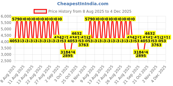 myntra.com MANGO MAN Mid-Rise Slim Fit Formal Trousers mango man Price History Graph from 8 Aug 2025 to 3 Dec 2025
