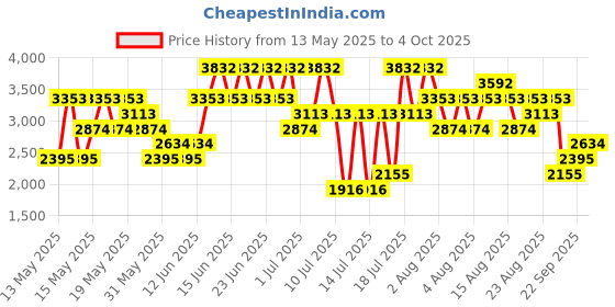 myntra.com MANGO MAN Mid-Rise Slim Fit Pure Linen Bermuda Shorts mango man Price History Graph from 13 May 2025 to 4 Oct 2025