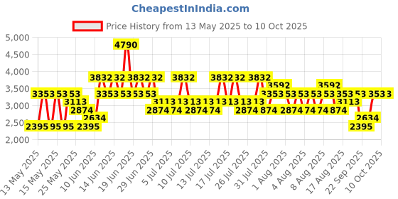 myntra.com MANGO MAN Mid-Rise Slim Fit Pure Linen Bermuda Shorts mango man Price History Graph from 13 May 2025 to 4 Oct 2025