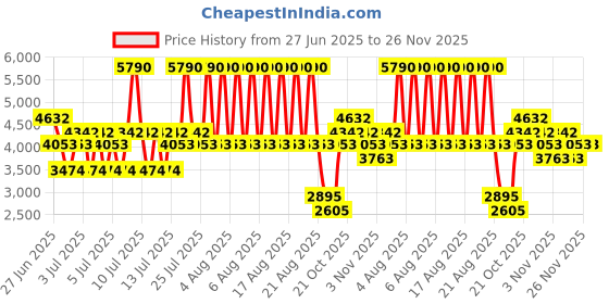 myntra.com MANGO MAN Mid-Rise Slim Fit Trousers mango man Price History Graph from 27 Jun 2025 to 26 Nov 2025
