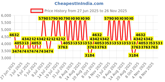 myntra.com MANGO MAN Mid-Rise Slim Fit Trousers mango man Price History Graph from 27 Jun 2025 to 25 Nov 2025