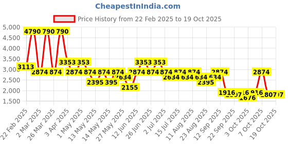 myntra.com MANGO MAN Mid-Rise Solid Cargos mango man Price History Graph from 22 Feb 2025 to 17 Oct 2025