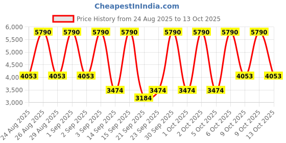 myntra.com MANGO MAN Mid-Rise Twill Weave Chinos mango man Price History Graph from 24 Aug 2025 to 13 Oct 2025