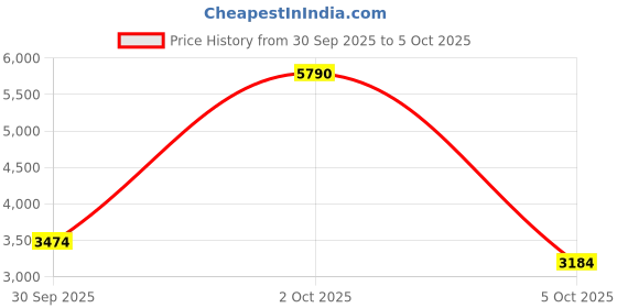 myntra.com MANGO MAN Mock Collar Front-Open Sweatshirt mango man Price History Graph from 30 Sep 2025 to 5 Oct 2025