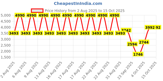 myntra.com MANGO MAN Mock Collar Pullover mango man Price History Graph from 2 Aug 2025 to 14 Oct 2025