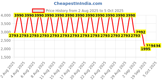 myntra.com MANGO MAN Mock Collar Pullover mango man Price History Graph from 2 Aug 2025 to 5 Oct 2025