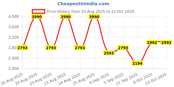 myntra.com MANGO MAN Mock Collar Pullover Sweatshirt mango man Price History Graph from 20 Aug 2025 to 12 Oct 2025