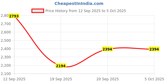 myntra.com MANGO MAN Mock Collar Ribbed Pullover mango man Price History Graph from 12 Sep 2025 to 5 Oct 2025