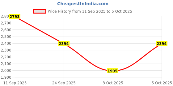 myntra.com MANGO MAN Mock Collar Ribbed Pullover mango man Price History Graph from 11 Sep 2025 to 5 Oct 2025