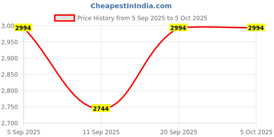 myntra.com MANGO MAN Mock Collar Ribbed Pure Cotton Pullover mango man Price History Graph from 5 Sep 2025 to 5 Oct 2025