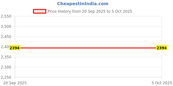myntra.com MANGO MAN Mock Collar Sweatshirt mango man Price History Graph from 20 Sep 2025 to 4 Oct 2025