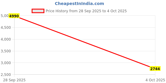 myntra.com MANGO MAN Mock Collar Sweatshirt mango man Price History Graph from 28 Sep 2025 to 4 Oct 2025