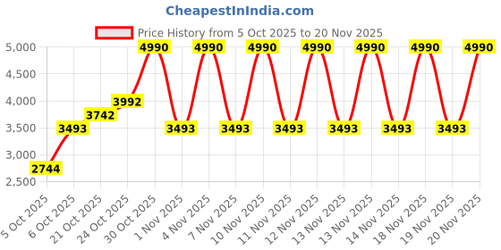 myntra.com MANGO MAN Mock Collar Sweatshirt mango man Price History Graph from 5 Oct 2025 to 20 Nov 2025