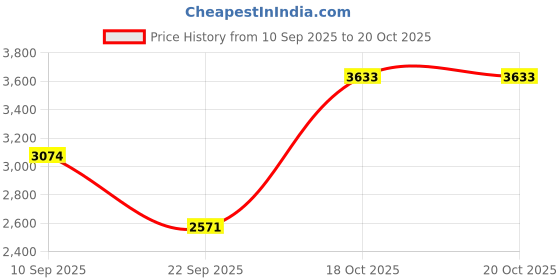 myntra.com MANGO MAN Navy Blue Slim Fit Formal Trousers mango man Price History Graph from 10 Sep 2025 to 20 Oct 2025