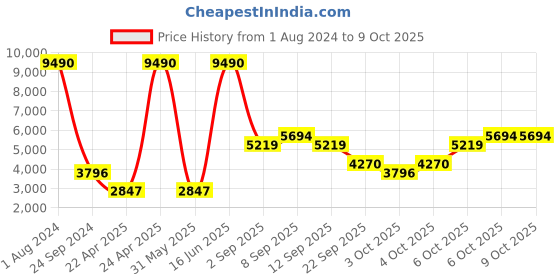 myntra.com MANGO MAN Navy Blue Solid Notched Lapel Single-Breasted Sustainable Blazer mango man Price History Graph from 1 Aug 2024 to 4 Oct 2025