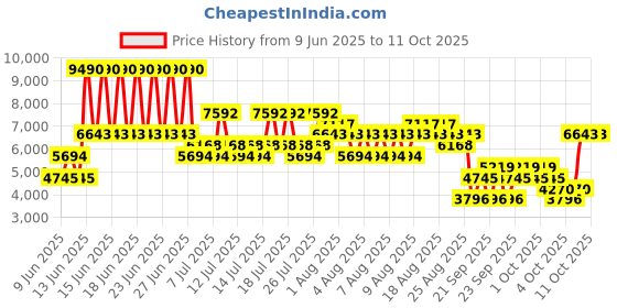 myntra.com MANGO MAN Notched Lapel Collar Single-Breasted Blazers with Back Slit mango man Price History Graph from 9 Jun 2025 to 11 Oct 2025