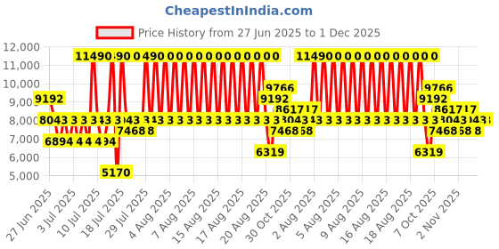 myntra.com MANGO MAN Notched Lapel Collar Single Breasted Relaxed Fit Blazer mango man Price History Graph from 27 Jun 2025 to 1 Dec 2025