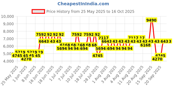 myntra.com MANGO MAN Notched Lapel Collar Single Breasted Slim Fit Blazer mango man Price History Graph from 25 May 2025 to 15 Oct 2025