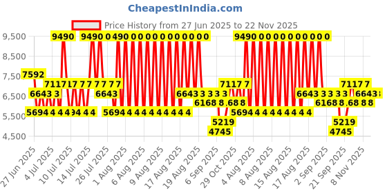 myntra.com MANGO MAN Notched Lapel Collar Single Breasted Slim Fit Blazer mango man Price History Graph from 27 Jun 2025 to 22 Nov 2025