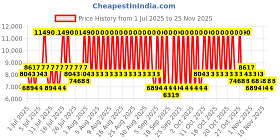 myntra.com MANGO MAN Notched Lapel Collar Single Breasted Slim Fit Blazer mango man Price History Graph from 1 Jul 2025 to 25 Nov 2025